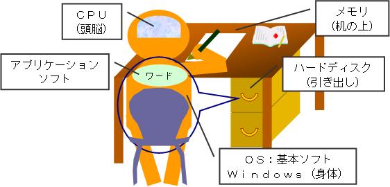 パソコン本体イメージ図：CPUが頭脳。メモリが机の上。ハードディスクが引き出し。OSとアプリケーションソフトが引き出しから出て身体の一部となる。