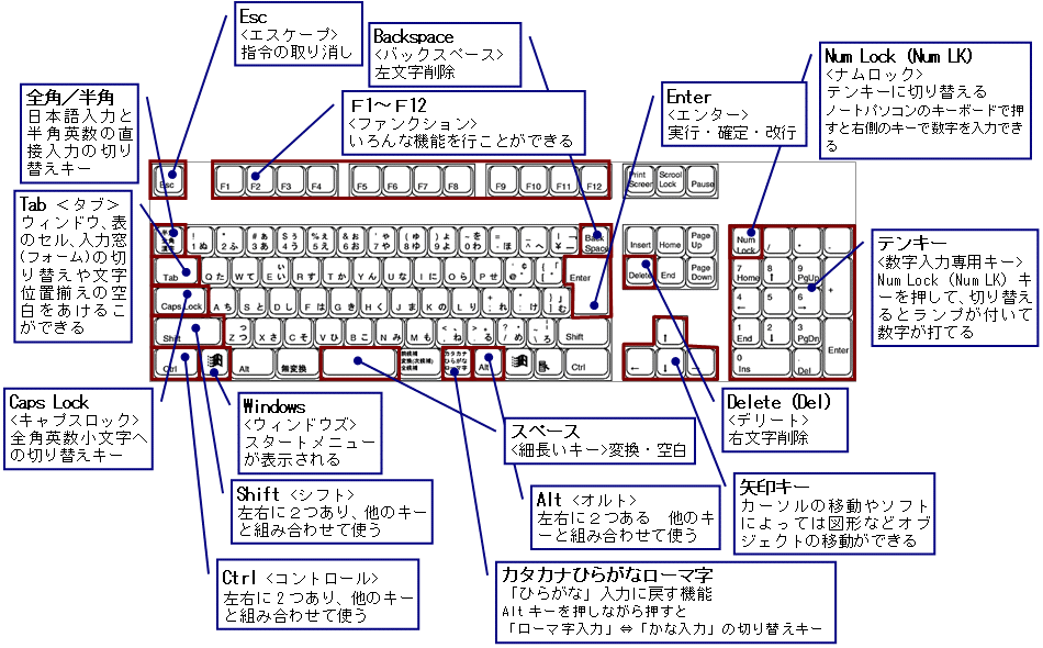 キーボードの主なキーの説明図